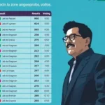 Resultado das eleições 2026 em João Pessoa (PB): como foi a votação no seu local de votação; consulte por zona eleitoral